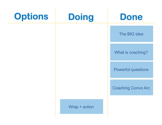 Options
The BIG idea
What is coaching?
Powerful questions
Coaching Convo Arc
Wrap + action
Doing Done
 