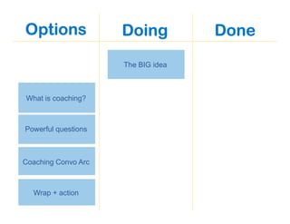 Options
The BIG idea
What is coaching?
Powerful questions
Coaching Convo Arc
Wrap + action
Doing Done
 