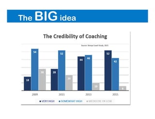 The BIG idea
Source: Sherpa Coach Study, 2015
 