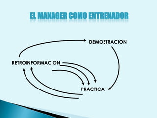 EL MANAGER COMO ENTRENADOR


                     DEMOSTRACION



RETROINFORMACION




                   PRACTICA
 