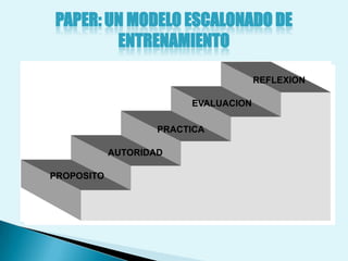 PAPER: UN MODELO ESCALONADO DE
        ENTRENAMIENTO

                                      REFLEXION

                         EVALUACION

                    PRACTICA

            AUTORIDAD

PROPOSITO
 