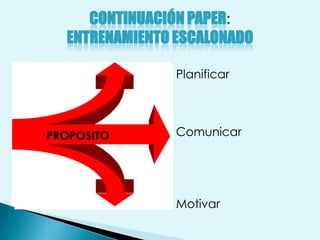 CONTINUACIÓN PAPER:
  ENTRENAMIENTO ESCALONADO

                Planificar




PROPOSITO       Comunicar




                Motivar
 