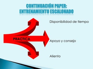 CONTINUACIÓN PAPER:
  ENTRENAMIENTO ESCALONADO

               Disponibilidad de tiempo




PRACTICA
               Apoyo y consejo



               Aliento
 