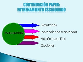 CONTINUACIÓN PAPER:
      ENTRENAMIENTO ESCALONADO


                  Resultados

EVALUACION        Aprendiendo a aprender

                 Acción específica

                 Opciones
 