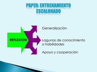 PAPER: ENTRENAMIENTO
            ESCALONADO


               Generalización


REFLEXION      Lagunas de conocimiento
               o habilidades

               Apoyo y cooperación
 