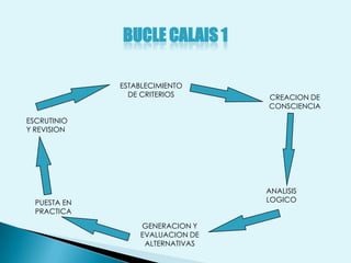 BUCLE CALAIS 1

              ESTABLECIMIENTO
                DE CRITERIOS      CREACION DE
                                  CONSCIENCIA

ESCRUTINIO
Y REVISION




                                  ANALISIS
  PUESTA EN                       LOGICO
  PRACTICA

                  GENERACION Y
                  EVALUACION DE
                   ALTERNATIVAS
 