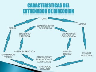 CARACTERISTICAS DEL
                 ENTRENADOR DE DIRECCION
                                  GUIA

                                                              ASESOR
                              ESTABLECIMIENTO
     ESPEJO                     DE CRITERIOS

              ESCRUTINIO                        CREACION DE
              Y REVISION                        CONSCIENCIA




         PUESTA EN PRACTICA                      ANALISIS
                                                 LOGICO          RETADOR
ENTRENADOR                                                     INTELECTUAL
  VIRTUAL                     GENERACION Y
                              EVALUACION DE
                               ALTERNATIVAS

                                ANIMADOR/
                                 CREADOR
 