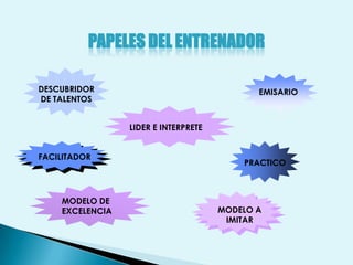 PAPELES DEL ENTRENADOR

DESCUBRIDOR                                  EMISARIO
DE TALENTOS


                 LIDER E INTERPRETE


FACILITADOR
                                          PRACTICO



    MODELO DE
    EXCELENCIA                        MODELO A
                                       IMITAR
 