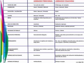LIDERAZGO TRDICIONAL LIDERAZGO COACHING 
VISION DEL LIDER "La cuota de ventas". El liderazgo, ser campeón. 
PLANEACION Anual / Trimestral / Mensual. Anual / Semanal / Diaria. 
EJECUCIÓN – VALORACIÓN Diaria / Mensual / Trimestral. Diaria. 
AJUSTES Mensual / Trimestral. Día – día. 
METAS Cumplir las metas impuestas por la 
empresa. 
El liderazgo de la empresa en el mercado. "Ganar 
todos los partidos". 
ESTILO DE DIRECCIÓN Autoritario. Mediante el ejemplo. 
DISCIPLINA Normas y Ordenes. Mediante valores y ejemplo personal. 
ESCENARIO DE TRABAJO Oficina. Terreno – Cliente 
SELLECION DE PERSONAL Generalmente delegado. Dirigido y ejecutado personalmente con el apoyo de 
otras áreas. 
ENTRENAMIENTO Ocasional, sin objetivos de mediano y 
largo plazo. 
Día – día, con objetivos concretos para cada persona y 
para el grupo y orientado al desempeño. 
ACOMPAÑAMIENTO 
AL TERRENO 
Ocasional, para controlar, supervisar y 
dar ordenes. 
Diario, para observar crecimiento y desarrollo y 
reformular planes de acción. 
SISTEMAS MOTIVACIONALES Económicos. Económicos, sistemas de motivación individualizados y 
desarrollo de carrera. 
SISTEMAS DE TRABAJO Individualizado. Trabajo en equipo. 
