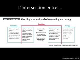 L’intersection entre … La métaphore du ski… Startupcoach 2009 From: HBR-What coaches can do for you 