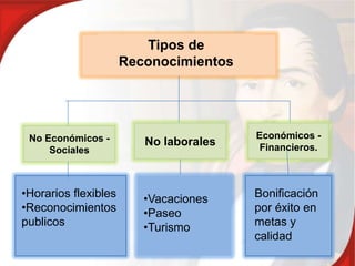 Tipos de
                      Reconocimientos




 No Económicos -                        Económicos -
                         No laborales   Financieros.
     Sociales



•Horarios flexibles      •Vacaciones    Bonificación
•Reconocimientos         •Paseo         por éxito en
publicos                 •Turismo       metas y
                                        calidad
 