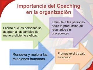 Importancia del Coaching
             en la organización
                               Estimula a las personas
                               hacia la producción de
Facilita que las personas se
                               resultados sin
adapten a los cambios de
.                              precedentes.
manera eficiente y eficaz.




      Renueva y mejora las         Promueve el trabajo
                                   en equipo.
      relaciones humanas.
 
