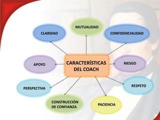 MUTUALIDAD
        CLARIDAD                       CONFIDENCIALIDAD




     APOYO          CARACTERÍSTICAS          RIESGO
                      DEL COACH


                                                 RESPETO
PERSPECTIVA


              CONSTRUCCIÓN
                                 PACIENCIA
              DE CONFIANZA
 