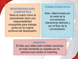 FORMA ESPECIFICA
  RESPONSABILIDAD
     COMPARTIDA               Esta determinada por
 Tanto el coach como el            la meta de la
 subordinado tiene una            conversación
     responsabilidad          claramente definida y
compartida para trabajar         por el flujo de la
   juntos en la mejora            conversación.
continua del desempeño.



                       RESPETO
      El líder que utiliza este modelo comunica
         en todo momento su respeto por la
           persona que recibe el coaching.
 