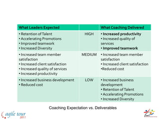 What Leaders Expected                          What Coaching Delivered
• Retention of Talent                 HIGH     • Increased productivity
• Accelerating Promotions                      • Increased quality of
• Improved teamwork                            services
• Increased Diversity                          • Improved teamwork
• Increased team member             MEDIUM     • Increased team member
satisfaction                                   satisfaction
• Increased client satisfaction                • Increased client satisfaction
• Increased quality of services                •Reduced cost
• Increased productivity
• Increased business development      LOW      • Increased business
• Reduced cost                                 development
                                               • Retention of Talent
                                               • Accelerating Promotions
                                               • Increased Diversity

                   Coaching Expectation vs. Deliverables
 
