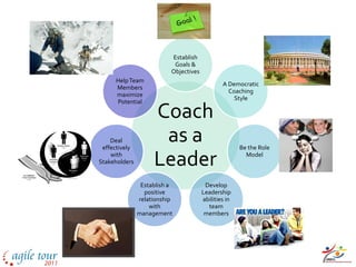 Establish
                           Goals &
                          Objectives
     Help Team
                                               A Democratic
     Members
                                                 Coaching
     maximize
                                                   Style
     Potential

                    Coach
    Deal
 effectively
                     as a                             Be the Role
    with
Stakeholders        Leader                              Model



                Establish a             Develop
                 positive              Leadership
               relationship            abilities in
                   with                  team
               management               members
 