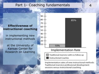 Effectiveness of
instructional coaching
in implementing new
instructional methods
at the University of
Kansas Center for
Research on Learning
4Part 1- Coaching fundamentals
 
