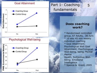 Does coaching
work?
* Randomised controlled
group, 67 Adults, 38.5yrs
* 10 wks 45 min weekly
individual coaching
* Goal Attainment;
Psychological Well Goal
Attainment; Psychological
Well-being, being, Mental
Mental
Health, Subjective Well-
being; Emotional
Intelligence
* Spence & Grant, 2005
5Part 1- Coaching
fundamentals
 