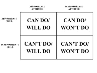 INAPPROPRIATE ATTITUDE APPROPRIATE SKILL APPROPRIATE ATTITUDE INAPPROPRIATE SKILL CAN’T DO/ WON’T DO CAN’T DO/ WILL DO CAN DO/ WON’T DO CAN DO/ WILL DO 