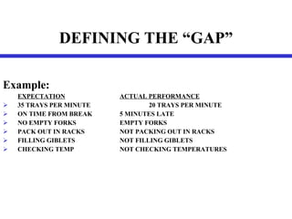 DEFINING THE “GAP” Example: EXPECTATION ACTUAL PERFORMANCE 35 TRAYS PER MINUTE 20 TRAYS PER MINUTE ON TIME FROM BREAK 5 MINUTES LATE NO EMPTY FORKS EMPTY FORKS PACK OUT IN RACKS NOT PACKING OUT IN RACKS FILLING GIBLETS NOT FILLING GIBLETS CHECKING TEMP NOT CHECKING TEMPERATURES 