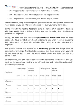 www.educatererindia.com , 07830294949 Gautam Singh
1st
− the people who have influenced you in the first stage of your life.
2nd
− the people who have influenced you in the first stage of your life.
3rd
− the people who have influenced you in the first stage of your life.
In the same row, keep mentioning their good qualities and bad qualities. Mention as
many people as you can who have influenced you over your early life till date.
In the row with the heading Teachers, state the names of at least three teachers
who have taught you the skills that led to your success today. Also mention their
positives and negatives.
Finally, the third row with the heading Correctional Facilitators refers to those
people who have provided correctional guidance to you when you were struggling
with some aspect in your life. Mention them, along with their positives and
negatives.
The purpose behind this exercise is to de-mystify people and accept them as
common human beings. The idea is to understand that these people whom you hold
as your idols are also not god, but erring human beings who have their ups and
downs as well.
In other words, you can also be someone‟s idol despite the shortcomings that you
think are in you. All you need is to be self-motivated and inclined towards growth
and learning in your life.
Your Name
First Quarter Second
Quarter
Third Quarter Fourth
Quarter
Good Bad Good Bad Good Bad Good Bad
Influencers
1st.____
2nd.____
3rd.____
●____
●____
●____
●____
●____
●____
●____
●____
●____
●____
●____
●____
●____
●____
●____
●____
●____
●____
●____
●____
●____
●____
●____
●____
Teachers
1st.____ ●____ ●____ ●____ ●____ ●____ ●____ ●____ ●____