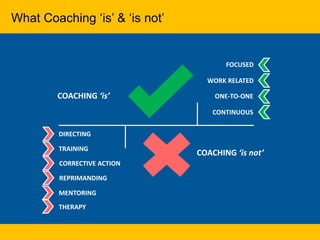 What Coaching ‘is’ & ‘is not’
COACHING ‘is’
COACHING ‘is not’
FOCUSED
WORK RELATED
ONE-TO-ONE
CONTINUOUS
DIRECTING
TRAINING
CORRECTIVE ACTION
REPRIMANDING
MENTORING
THERAPY
 