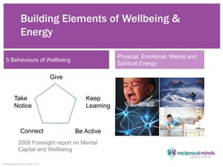 © Reciprocal Minds Limited 2015
5 Behaviours of Wellbeing
Building Elements of Wellbeing &
Energy
Give
Take
Notice
Connect...