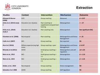 Extraction
Studies Context Intervention Mechanism Outcome
Alloway & Warner
(2008)
DCD Group coaching Rehearsal d = 0.97
Ariës et al. (2014) study
1
Education incl. Dyslexia Peer coaching to
supplement computerised
training
Metacognition r = .57
Ariës et al., (2014)
study 2
Education incl. Dyslexia Peer coaching only Metacognition Not significant (NS)
Chambers et al. (2008) Neurotypical Peer coaching Metacognition and Stress
Management
r= .25
Craik et al. (2007) MCI Group coaching Not reported NS
Jha et al, (2010) Military experiencing high
stress
Group coaching + peer Metacognition and Stress
Management
d =0.97
Miranda et al.(2011) ADHD Small group coaching +
1:1
Metacognition and self-
regulation
n2=.125
Moro et al., 2012 MCI Small group coaching +
1:1
Metacognition d = 1.33
Moro et al., 2015 MCI Small group coaching +
1:1
Metacognition d = 1.23
Zeidan, et al., 2010 Neurotypical Group coaching Stress management NS
Zylowska et al. 2008 ADHD Group coaching Self-regulation NS
 