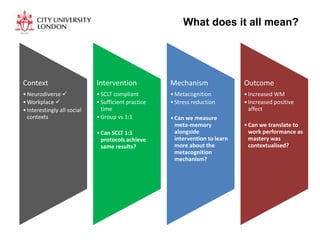 What does it all mean?
Context
•Neurodiverse 
•Workplace 
•Interestingly all social
contexts
Intervention
•SCLT compliant
•Sufficient practice
time
•Group vs 1:1
•Can SCLT 1:1
protocols achieve
same results?
Mechanism
•Metacognition
•Stress reduction
•Can we measure
meta-memory
alongside
intervention to learn
more about the
metacognition
mechanism?
Outcome
•Increased WM
•Increased positive
affect
•Can we translate to
work performance as
mastery was
contextualised?
 