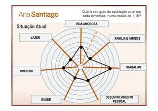 12
VIDA AMOROSA
FAMÍLIA E AMIGOSLAZER
DINHEIRO
SAÚDE
DESENVOLVIMENTO
PESSOAL
TRABALHO
Situação Atual
10
9
8
7
6
5
4
3
2
1
Qual o seu grau de satisfação atual em
cada dimensão, numa escala de 1-10?
 