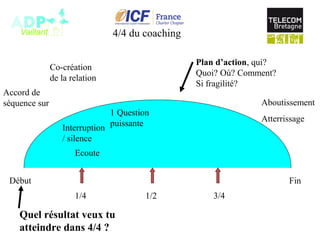 Début Fin
1/4 3/41/2
Accord de
séquence sur
Co-création
de la relation
Ecoute
1 Question
puissante
Plan d’action, qui?
Quoi? Où? Comment?
Si fragilité?
Aboutissement
Atterrissage
4/4 du coaching
Interruption
/ silence
Quel résultat veux tu
atteindre dans 4/4 ?
 