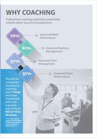WHY COACHING
Professional coaching maximizes potential &
unlocks latent sources of productivity.
Improved Work
Performance
Improved Business
Management
Improved Team
Performance
Improved Time
Management
70%
61%
57%
51%
The ROI for
companies
investing in
coaching
was 7 times
the initial
investment,
with over
a quarter
reporting an
ROI of 10 to
49 times.
Source: Recent global
survey of coaching clients:
PriceWaterhouseCoopers
and the Association
Resource center
 