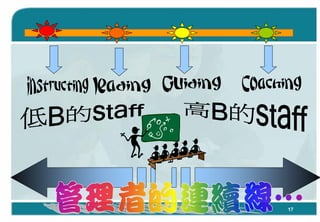 「Coaching教練學」結合到中心督導工作 By Carol Leung