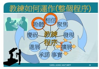 「Coaching教練學」結合到中心督導工作 By Carol Leung