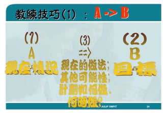 「Coaching教練學」結合到中心督導工作 By Carol Leung
