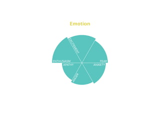 Emotion




        EX
         CIT
           EM
               EN
                 T
ENTHUSIASM               FEAR
      APATHY         ANXIETY



               R
             GE
          AN
 