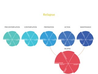 Relapse



  PRECONTEMPLATION                 CONTEMPLATION                     PREPARATION                          ACTION                     MAINTENANCE
        EX




                                       EX




                                                                      EX




                                                                                                     EX




                                                                                                                                       EX
         CIT




                                        CIT




                                                                       CIT




                                                                                                      CIT




                                                                                                                                        CIT
           EM




                                          EM




                                                                         EM




                                                                                                        EM




                                                                                                                                          EM
               EN




                                              EN




                                                                             EN




                                                                                                          EN




                                                                                                                                              EN
               T




                                              T




                                                                             T




                                                                                                             T




                                                                                                                                              T
ENTHUSIASM              FEAR   ENTHUSIASM              FEAR   ENTHUSIASM              FEAR   ENTHUSIASM                 FEAR   ENTHUSIASM              FEAR
      APATHY        ANXIETY          APATHY        ANXIETY          APATHY        ANXIETY          APATHY           ANXIETY          APATHY        ANXIETY
               R




                                              R




                                                                             R




                                                                                                            R




                                                                                                                                              R
             GE




                                            GE




                                                                           GE




                                                                                                          GE




                                                                                                                                            GE
          AN




                                         AN




                                                                        AN




                                                                                                        AN




                                                                                                                                         AN
                                                                                                          RELAPSE




                                                                                                   EX
                                                                                                     CIT
                                                                                                       EM
                                                                                                          EN
                                                                                                            T
                                                                                                                                                              FEAR
                                                                                      ENTHUSIASM
                                                                                            APATHY                       ANXIETY
                                                                                                            R
                                                                                                        GE
                                                                                                      AN
 