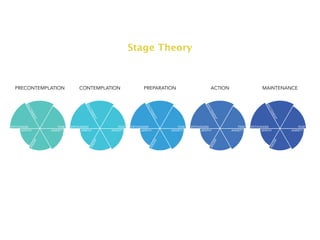 Stage Theory



  PRECONTEMPLATION                 CONTEMPLATION                     PREPARATION                          ACTION                    MAINTENANCE
        EX




                                       EX




                                                                      EX




                                                                                                     EX




                                                                                                                                      EX
         CIT




                                        CIT




                                                                       CIT




                                                                                                      CIT




                                                                                                                                       CIT
            E




                                           E




                                                                          E




                                                                                                        EM




                                                                                                                                          EM
             ME




                                            ME




                                                                           ME




                                                                                                            EN




                                                                                                                                             EN
               NT




                                              NT




                                                                             NT




                                                                                                            T




                                                                                                                                             T
ENTHUSIASM              FEAR   ENTHUSIASM              FEAR   ENTHUSIASM              FEAR   ENTHUSIASM                FEAR   ENTHUSIASM              FEAR
      APATHY        ANXIETY          APATHY        ANXIETY          APATHY        ANXIETY          APATHY          ANXIETY          APATHY        ANXIETY
               R




                                              R




                                                                             R




                                                                                                            R




                                                                                                                                             ER
             GE




                                            GE




                                                                           GE




                                                                                                          GE




                                                                                                                                           G
          AN




                                         AN




                                                                        AN




                                                                                                       AN




                                                                                                                                        AN
 