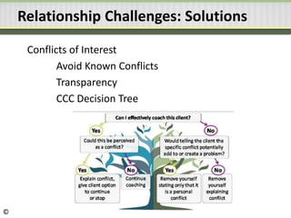 Relationship Challenges: Solutions
Conflicts of Interest
Avoid Known Conflicts
Transparency
CCC Decision Tree
©
 