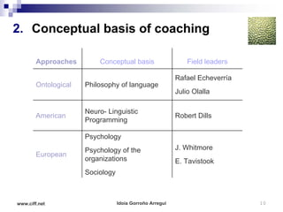 2. Conceptual basis of coaching

        Approaches        Conceptual basis                    Field leaders

                                                          Rafael Echeverría
        Ontological   Philosophy of language
                                                          Julio Olalla

                      Neuro- Linguistic
        American                                          Robert Dills
                      Programming

                      Psychology
                      Psychology of the                   J. Whitmore
        European
                      organizations                       E. Tavistook
                      Sociology



www.ciff.net                      Idoia Gorroño Arregui                       10
 