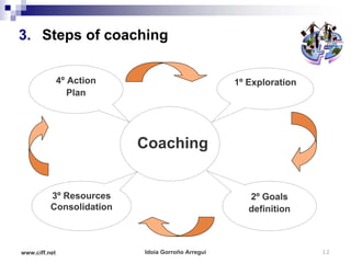 3. Steps of coaching

               4º Action                           1º Exploration
                  Plan




                           Coaching


          3º Resources                                2º Goals
          Consolidation                               definition



www.ciff.net               Idoia Gorroño Arregui                    12
 