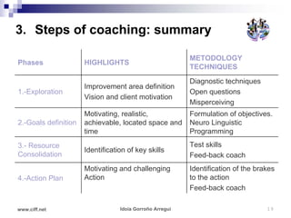 3. Steps of coaching: summary

                                                          METODOLOGY
Phases                HIGHLIGHTS
                                                          TECHNIQUES
                                                          Diagnostic techniques
                      Improvement area definition
1.-Exploration                                            Open questions
                      Vision and client motivation
                                                          Misperceiving
                      Motivating, realistic,              Formulation of objectives.
2.-Goals definition   achievable, located space and       Neuro Linguistic
                      time                                Programming
3.- Resource                                              Test skills
                      Identification of key skills
Consolidation                                             Feed-back coach
                      Motivating and challenging          Identification of the brakes
4.-Action Plan        Action                              to the action
                                                          Feed-back coach

www.ciff.net                      Idoia Gorroño Arregui                            19
 