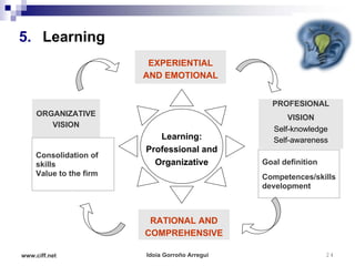 5. Learning
                         EXPERIENTIAL
                        AND EMOTIONAL


                                                  PROFESIONAL
     ORGANIZATIVE                                      VISION
        VISION
                                                   Self-knowledge
                           Learning:               Self-awareness
                        Professional and
    Consolidation of
    skills                Organizative          Goal definition
    Value to the firm                           Competences/skills
                                                development



                         RATIONAL AND
                        COMPREHENSIVE

www.ciff.net            Idoia Gorroño Arregui                     24
 