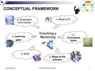 CONCEPTUAL FRAMEWORK

               6. Evaluation                       1. What is it?
                and results



                               Coaching y                        2.
        5. Learning            Mentoring                     Conceptual
            gaps                                               basis




                  4. Skills
                                           3. Steps of the
                                               process


www.ciff.net                   Idoia Gorroño Arregui                      3
 