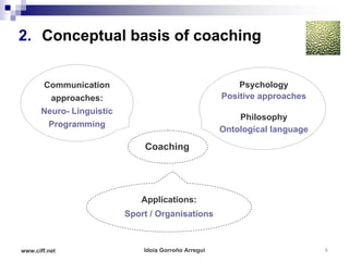 2. Conceptual basis of coaching


       Communication                                       Psychology
         approaches:                                   Positive approaches
       Neuro- Linguistic
                                                           Philosophy
        Programming
                                                       Ontological language

                               Coaching




                              Applications:
                           Sport / Organisations



www.ciff.net                   Idoia Gorroño Arregui                          9
 