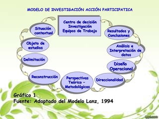 MODELO DE INVESTIGACIÓN ACCIÓN PARTICIPATICA

                         Centro de decisión
                          Centro de decisión
                            Investigación
                             Investigación
        Situación
         Situación       Equipos de Trabajo
                          Equipos de Trabajo      Resultados y
                                                 Resultados y
        contextual
         contextual                               Conclusiones
                                                 Conclusiones
    Objeto de
    Objeto de
     estudios                                         Análisis e
                                                      Análisis e
      estudios                                     Interpretación de
                                                  Interpretación de
                                                         datos
                                                        datos
   Delimitación
   Delimitación
                                                   Diseño
                                                    Diseño
                                                  Operacional
                                                  Operacional
        Reconstrucción
       Reconstrucción      Perspectivas
                          Perspectivas     Direccionalidad
                                           Direccionalidad
                           Teórico ––
                            Teórico
                          Metodológicas
                          Metodológicas

Gráfico 1
Fuente: Adaptado del Modelo Lanz, 1994
 