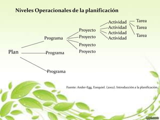 Niveles Operacionales de la planificación

                                                        Actividad            Tarea
                                                        Actividad            Tarea
                                  Proyecto
                                                        Actividad
                                  Proyecto                                   Tarea
             Programa                                   Actividad
                                  Proyecto
Plan          Programa            Proyecto



              Programa


                         Fuente: Ander-Egg, Ezequiel. (2002). Introducción a la planificación.
 