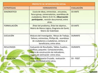 PROYECTO DE INTERVENCIÓN SOCIAL
ESTRATEGIAS                 HERRAMIENTAS                    EVALUACIÓN
DIAGNOSTICO     Lluvia de ideas, entrevistas , encuestas,   EX-ANTE
              focus group, conversatorios, asambleas de
               ciudadanos, Matriz D.O.F.A ; Observación
               participante , revisión documental, entre
                                  otras.
FORMULACIÓN    Árbol del problema, Árbol de objetivo ,   EX-ANTE
              Matriz de Marco Lógico, Diagrama de Gantt,
                         Matriz de Viabilidad.

EJECUCIÓN     Bitácora del Investigador, Mesas de Trabajo, DURANTE
              Talleres, entrevistas, Phillips 66, asambleas
                 de ciudadanos y ciudadanas, ventana al
                        beneficiario, entre otras.
RESULTADOS    Evaluación de Resultados, Tablas, Cuadros ,   DURANTE
              Gráficos, paquetes Computacionales,
              Matriz de construcción de indicadores,
              escalas de estimación entre otras.
EVALUACIÓN    Matriz de Impacto Cruzado, evaluación         EX - POST
              costo efectividad entre otros.
 