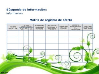 Búsqueda de información:
información

                           Matriz de registro de oferta
                 TIPO DE                                                   NOMBRE DE
                                 NOMBRE DEL   OBJETIVO DEL
   NOMBRE      ORGANIZACIÓN                                  POBLACIÓN   REPRESENTANTE   DIRECCIÓN
                                 PROGRAMA O   PROGRAMA O
 INSTITUCIÓN                                                  ATENDIDA       DE LA       TELÉFONOS
               PUB   PRI   MIX    PROYECTO     PROYECTO                   ORGANIZACIÓN
 