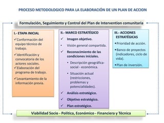 PROCESO METODOLOGICO PARA LA ELABORACIÓN DE UN PLAN DE ACCION


   Formulación, Seguimiento y Control del Plan de Intervention comunitaria

I.- ETAPA INICIAL           II.- MARCO ESTRATÉGICO           III.- ACCIONES
                                                               ESTRATÉGICAS
Conformación del            Imagen objetivo.
 equipo técnico de                                           •Prioridad de acción.
                            •   Visión general compartida.
 trabajo.                                                    •Banco de proyectos
                             Reconocimiento de las
Identificación y                                             (indicadores, ciclo de
                              condiciones iníciales.
 convocatoria de los                                          vida).
 actores sociales.              • Descripción geográfica-
                                                             •Plan de inversión.
Elaboración del                  social - económica.
 programa de trabajo.           • Situación actual
Levantamiento de la              (restricciones,
 información previa.              problemas y
                                  potencialidades).
                             Análisis estratégico.
                             Objetivo estratégico.
                             Plan estratégico.

           Viabilidad Socio - Política, Económico - Financiera y Técnica
 